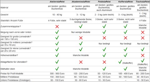 Tabelle: Staffeleiarten-Unterschiede