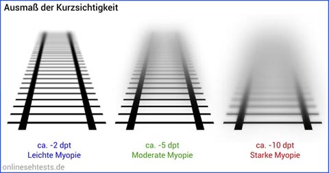 OnlineSehtests: Kurzsichtigkeit Dioptrien